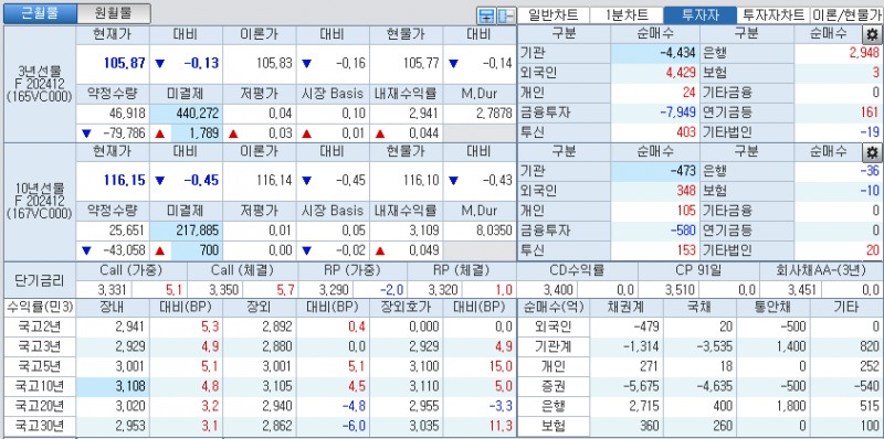 자료: 국고채 금리와 국채선물 가격의 오전 10시 41분 현재 상황...출처: 코스콤 CHECK