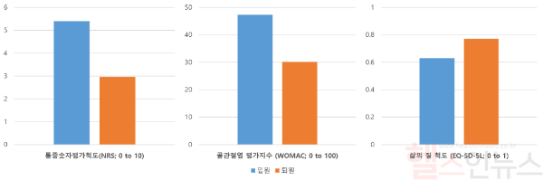 입·퇴원 시의 통증숫자평가척도, 골관절염 평가지수, 삶의 질 척도 변화 (자생한방병원 제공)