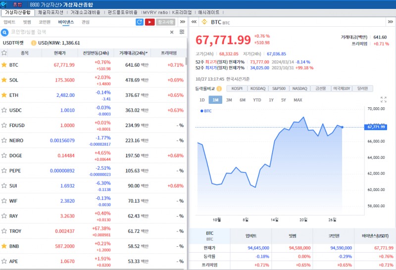 최근 강세 이후 숨고르기..암호화폐 혼조세 속 비트코인 0.8%↑