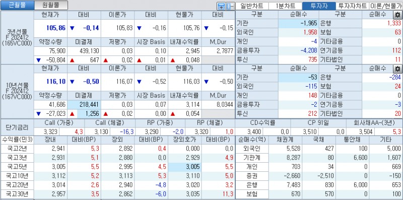 자료: 국고채 금리와 국채선물 가격의 오후 1시 21분 현재 상황...출처: 코스콤 CHECK