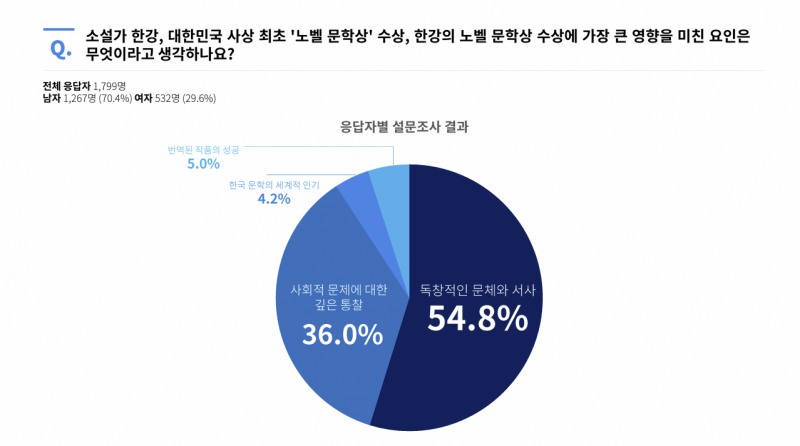 국민 10명중 5명, 한강 작가의 독창적 문체와 서사가 노벨상 수상 요인