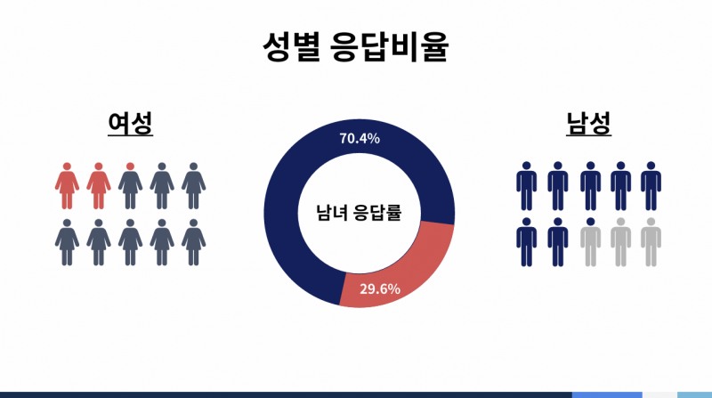 국민 10명중 5명, 한강 작가의 독창적 문체와 서사가 노벨상 수상 요인
