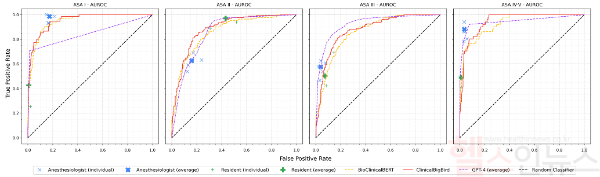 ASA-PS 등급별 예측 정확도(AUROC). 모든 ASA-PS 등급에 대하여 연구팀이 개발한 모델(빨간 곡선)의 예측 정확도는 평균 0.901로, 이 수치가 1에 가까울수록(곡선이 왼쪽 상단에 가까울수록) 완벽한 예측을 의미함. (서울대병원 제공)
