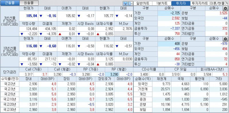 자료: 국고채 금리와 국채선물 가격의 오후 3시 45분 현재 상황...출처: 코스콤 CHECK
