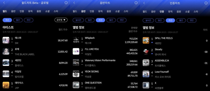 에스파-세븐틴, 10월 4주 한터 주간차트 각 부문 1위
