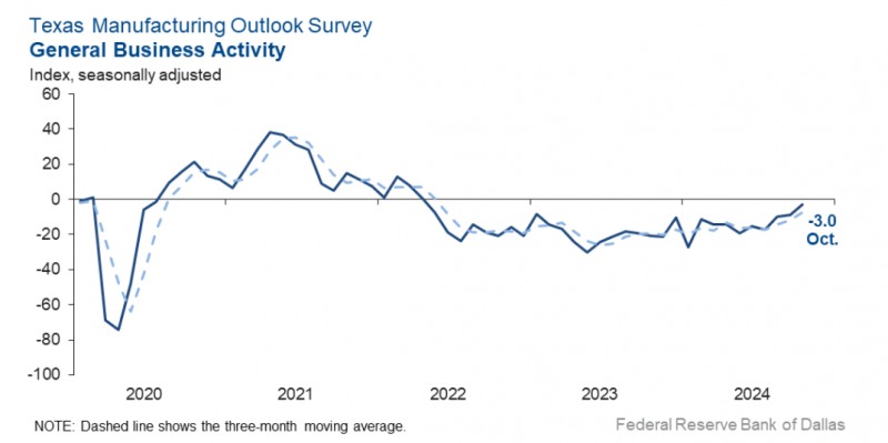 (상보) 댈러스 연은 제조업지수, -3.0으로 전월비 6P 상승…30개월 최고