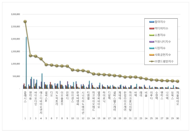클래시스, 건강관리장비 상장기업 브랜드평판 10월 빅데이터 분석 1위