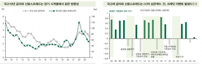 내년 신용스프레드 상반기 축소, 하반기 소폭 확대...내년 신용채권 수급도 나쁘지 않아 - DB금투