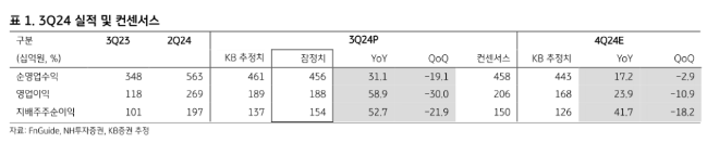 KB증권 "NH투자증권 3분기 순익 53% 증가...IB 성장세 뚜렷"