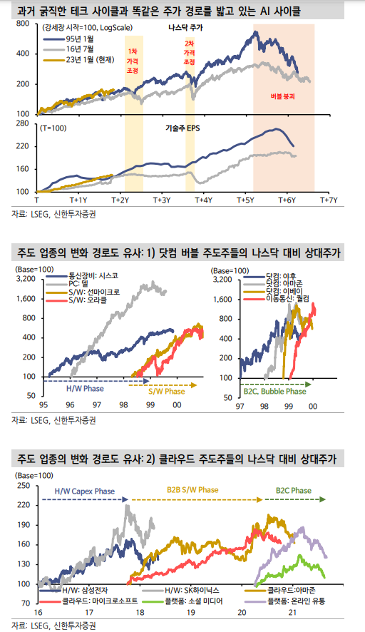 AI 사이클, 3년은 더 갈 수 있다는 가격 정황들 - 신한證