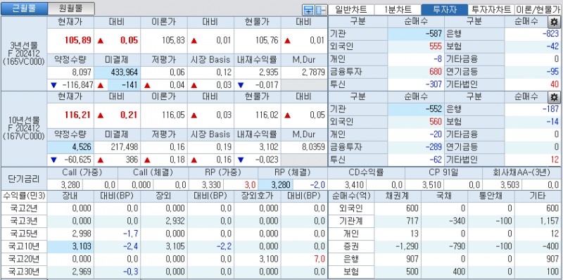 자료: 국고채 금리와 국채선물 가격의 오전 9시 10분 현재 상황...출처: 코스콤 CHECK
