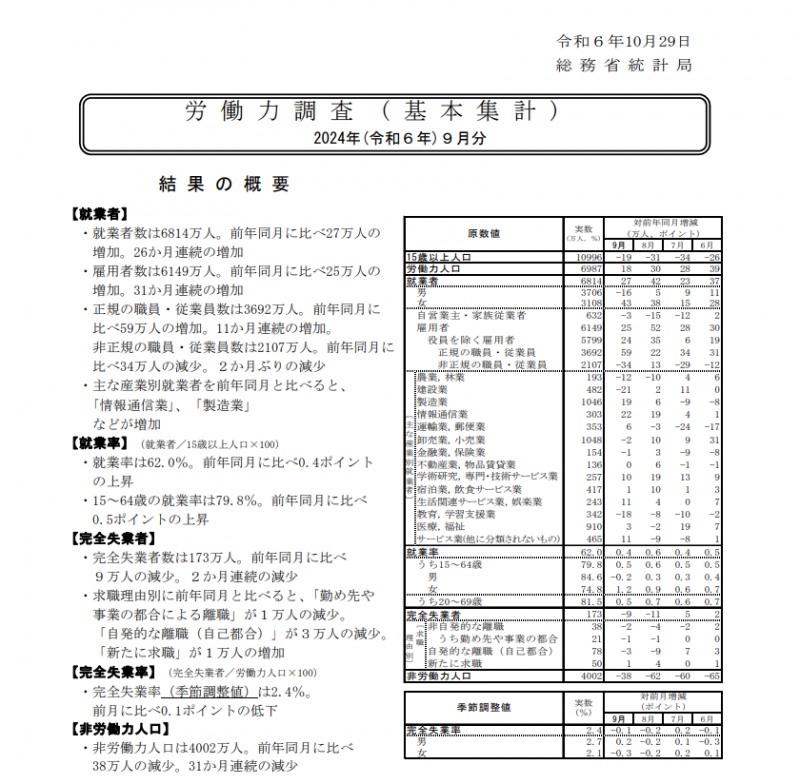 (상보) 일본 9월 실업률 2.4%로 예상(2.5%)보다 양호