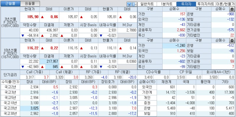 자료: 국고채 금리와 국채선물 가격의 오전 10시 47분 현재 상황...출처: 코스콤 CHECK