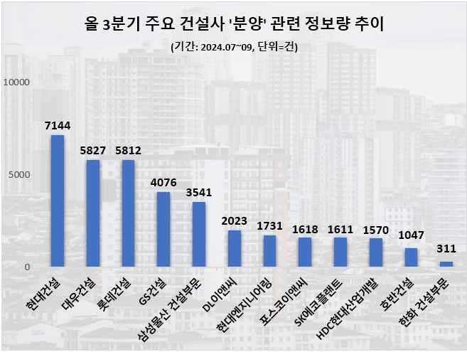 현대건설, 주요 건설사중 3분기 '분양' 정보량 1위…대우·롯데건설 뒤이어