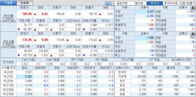 자료: 국고채 금리와 국채선물 가격의 오후 1시 32분 현재 상황...출처: 코스콤 CHECK
