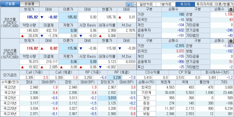 자료: 국고채 금리와 국채선물 가격의 오후 3시 45분 현재 상황...출처: 코스콤 CHECK