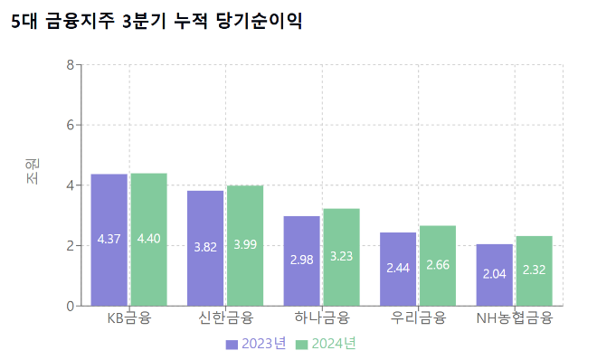 5대 금융지주 3분기 누적 당기순이익. ⓒ 빅데이터뉴스