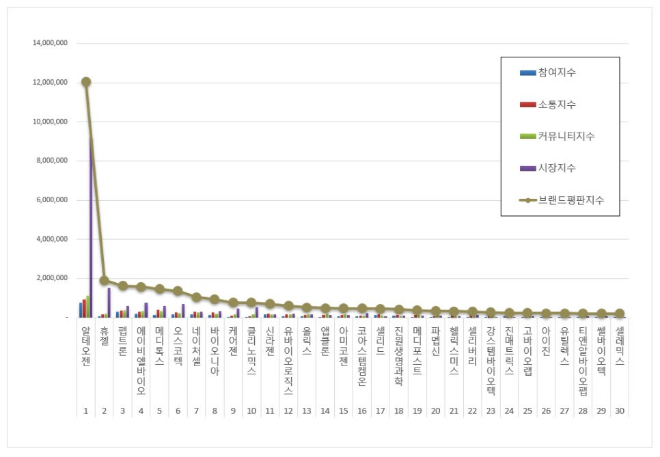 알테오젠, 생물공학 상장기업 브랜드평판 10월 1위…평판지수↑