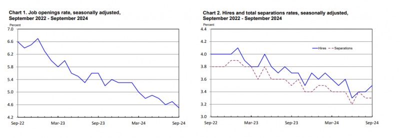 (상보) 미 9월 구인건수 740만건으로 시장 예상 하회