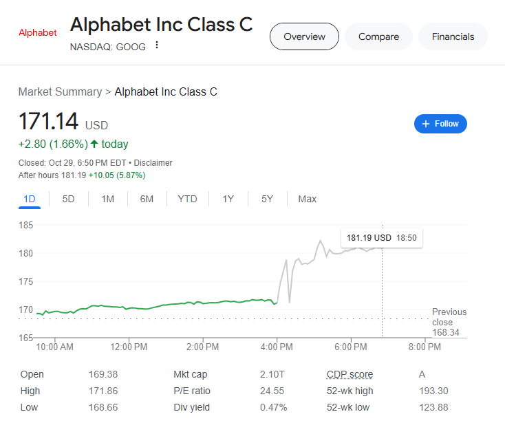 (상보) 알파벳, 순익·매출 기대이상…시간외 6% 급등