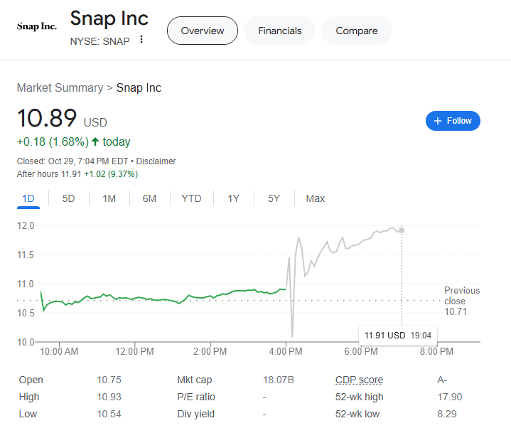 (상보) 스냅, 실적호조 + 자사주 매입...시간외 9% 급등