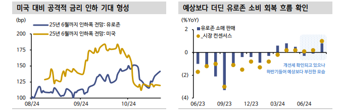 유로존, 빅컷 금리인하 전망 과도하더라도 중장기적 인하 여력 충분 - 신한證