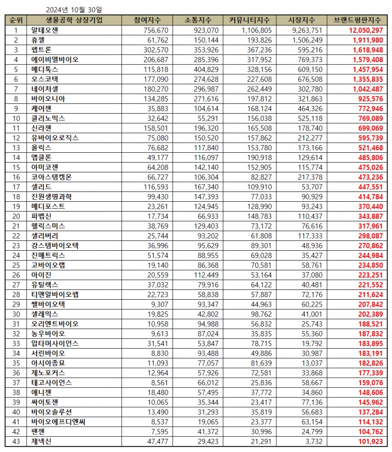 알테오젠, 생물공학 상장기업 브랜드평판 10월...1위