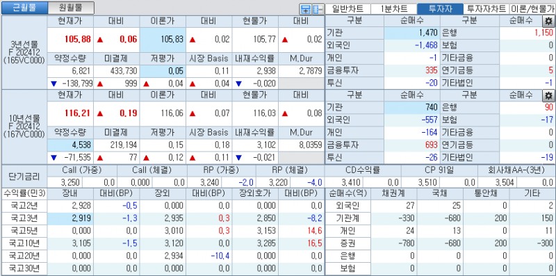 자료: 국고채 금리와 국채선물 가격의 오전 9시 7분 현재 상황...출처: 코스콤 CHECK
