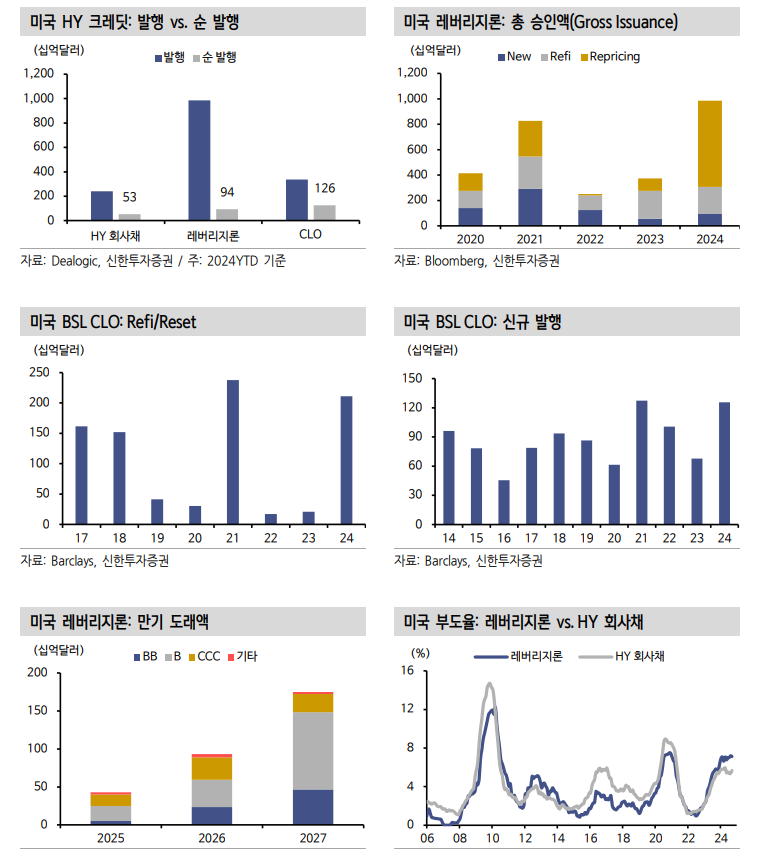 미국 레버리지론, 최대 발행량 넘어섰으나 시장규모 성장엔 기여 못해 - 신한證
