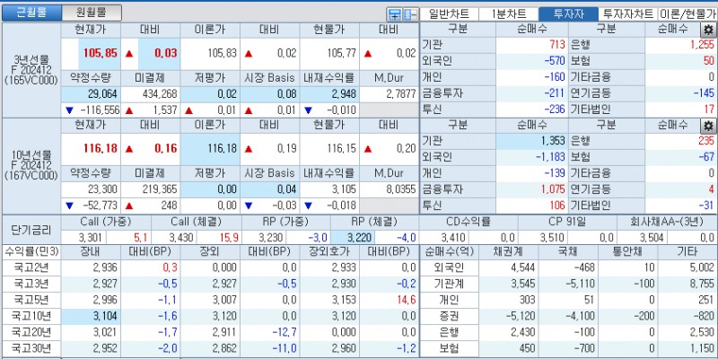 자료: 국고채 금리와 국채선물 가격의 오전 10시 40분 현재 상황...출처: 코스콤 CHECK