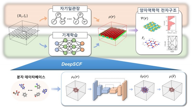 이번 연구에서 개발된 딥SCF 방법론 과정 설명도