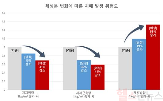 체성분 변화에 따른 치매 발생 위험도: 제지방량과 사지근육량의 증가는 치매 위험을 감소시키고, 체지방량의 증가는 치매 위험을 높이는 경향을 남성과 여성 모두에서 보여줌 (서울대병원 제공)