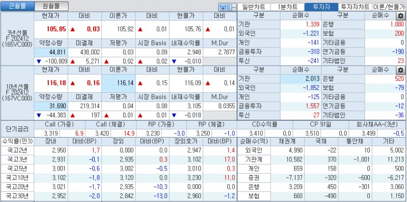 자료: 국고채 금리와 국채선물 가격의 오후 1시 28분 현재 상황...출처: 코스콤 CHECK