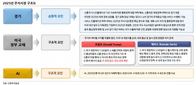 25년 주식시장은 현실판 스타크래프트...한국은 테란의 운명 - 신한證