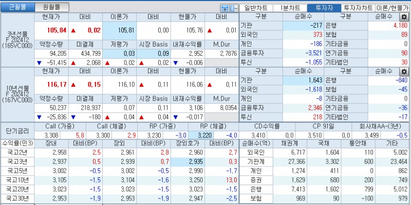 자료: 국고채 금리와 국채선물 가격의 오후 3시 45분 현재 상황...출처: 코스콤 CHECK