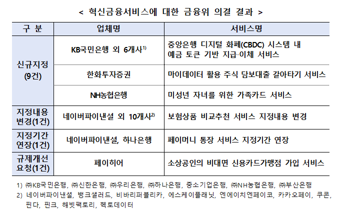 CBDC 시스템 내 예금 토큰 기반 지급‧이체 서비스 등 혁신금융서비스 9건 지정 - 금융위