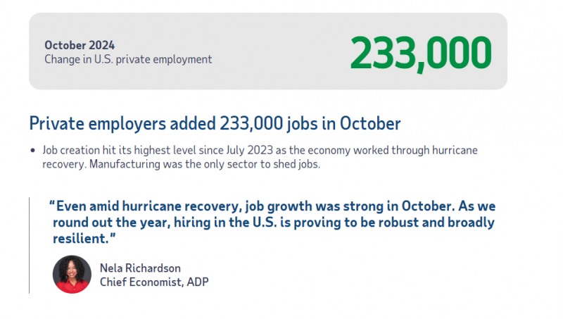 (상보) 미 ADP 10월 민간고용 전월비 23.3만명↑…1년3개월 최대 증가폭