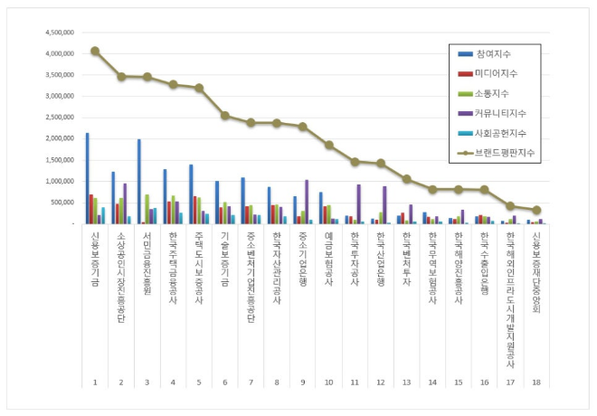 신용보증기금, 금융 공공기관 브랜드평판 10월 빅데이터 분석 1위