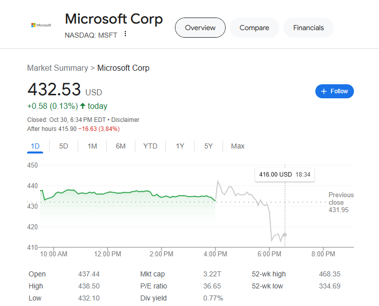 (상보) MS, 매출성장 전망 기대이하...시간외 4% 하락