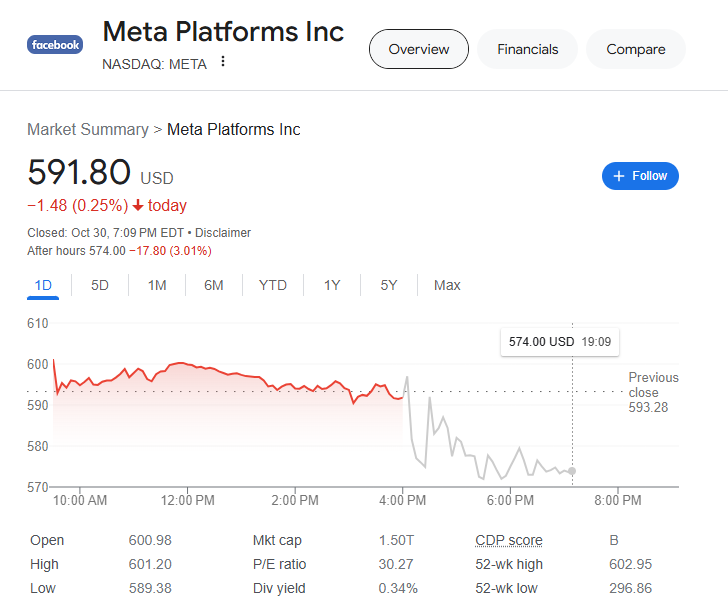 (상보) 메타, 기대이하 이용자수...시간외 3% 하락