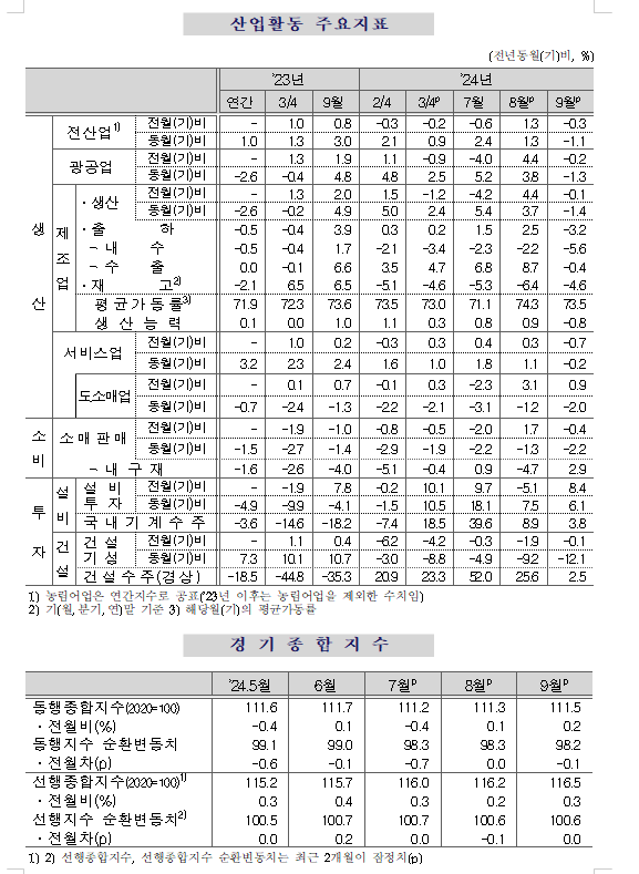 (1보) 9월 광공업생산 전월비 0.2% 감소...전산업생산 0.3% 줄어