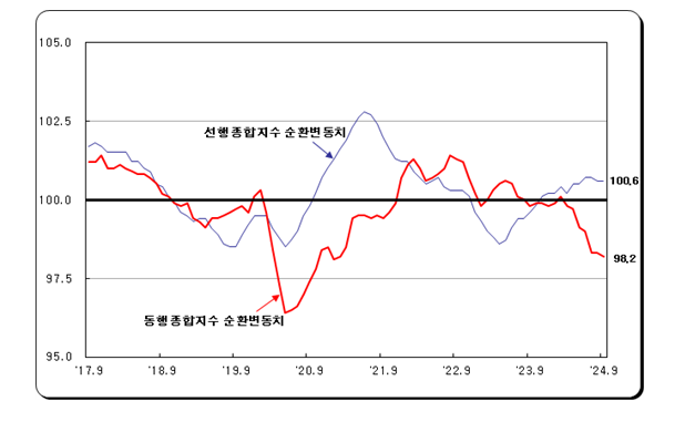 (1보) 9월 광공업생산 전월비 0.2% 감소...전산업생산 0.3% 줄어