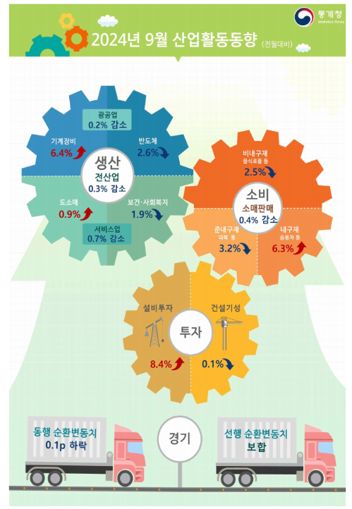 (종합) 9월 전산업생산 전월비 0.3% 감소...생산, 소비 부진 속 설비투자 선방