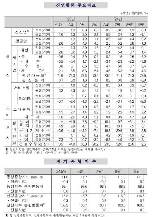(종합) 9월 전산업생산 전월비 0.3% 감소...생산, 소비 부진 속 설비투자 선방