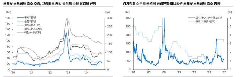 내년 채권투자 자본차익 2% 감안해 5% 정도 목표수익률 타당...기준금리 1월, 4월 인하 - 메리츠證