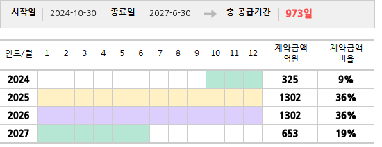 공급계약 기간 및 기간별 추정 계약금액