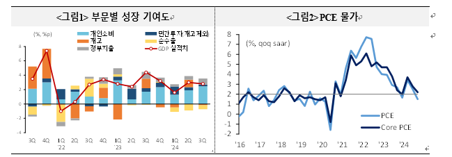 미국 경제, 선거 전후 불확실성으로 4분기 둔화 뒤 내년 완만한 수준으로 회복 - 국금센터