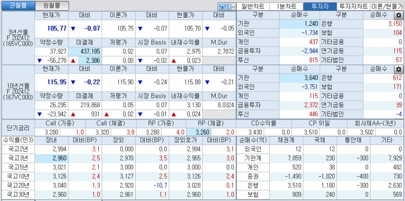 자료: 국고채 금리와 국채선물 가격의 오전 10시 40분 현재 상황...출처: 코스콤 CHECK