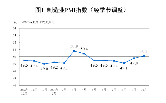 (상보) 중국 10월 제조업PMI 50.1로 예상(50.0) 상회..6개월 만에 확장 국면 전환