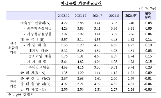 9월중 예금은행 예금금리(3.40%) 전월비 5bp 상승...대출금리 가계·기업 모두 상승 - 한은